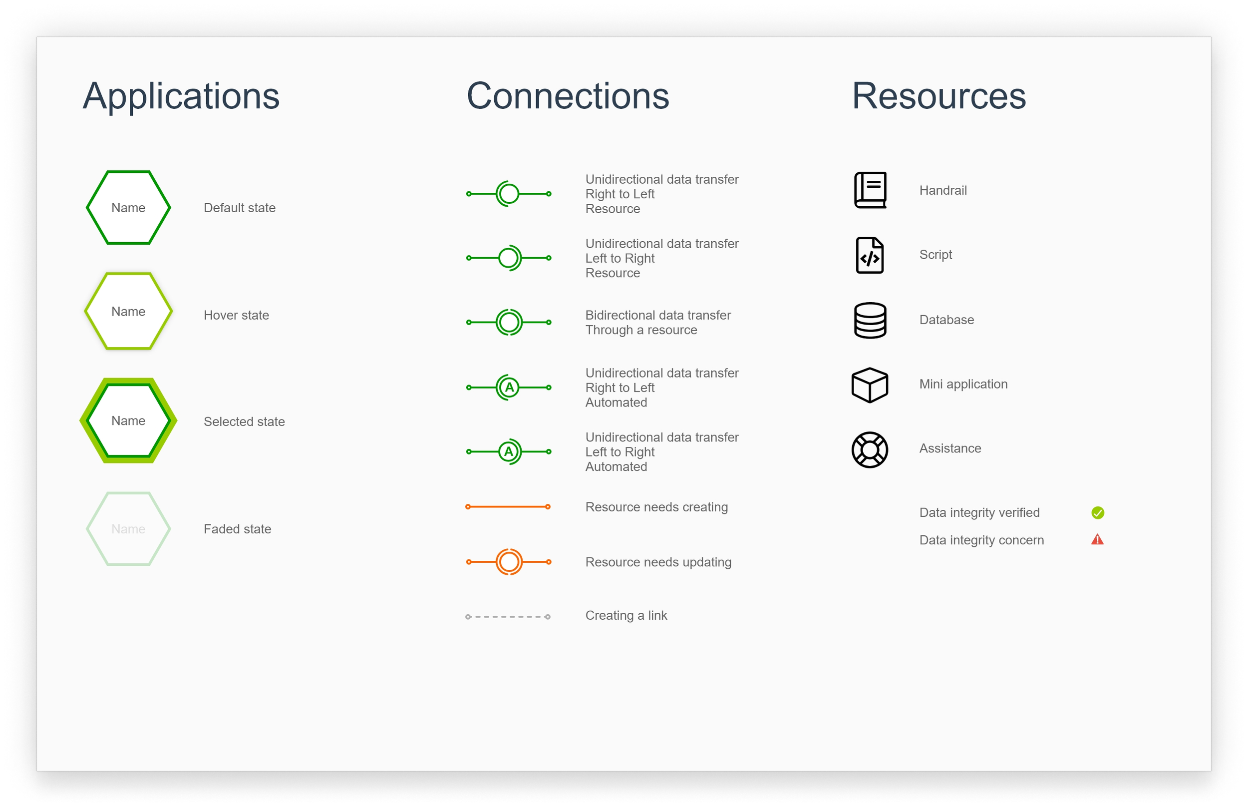 A digital diagram illustrating a data transfer process with sections labeled Applications, Connections, and Resources, using icons and text to explain various states and actions.