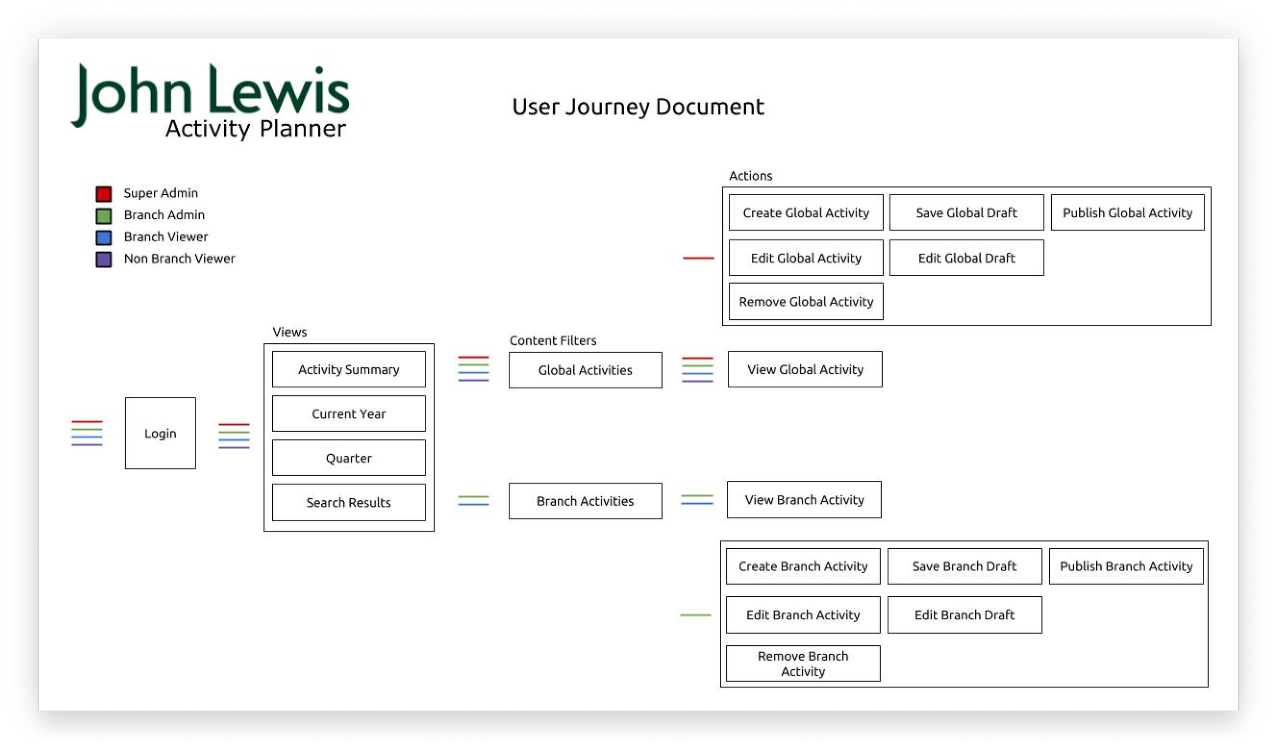 A digital activity planner user interface titled 'John Lewis Activity Planner' with sections for views, content filters, actions, and branch activities. The layout includes buttons for creating, editing, saving, publishing, and removing global and branch activities.