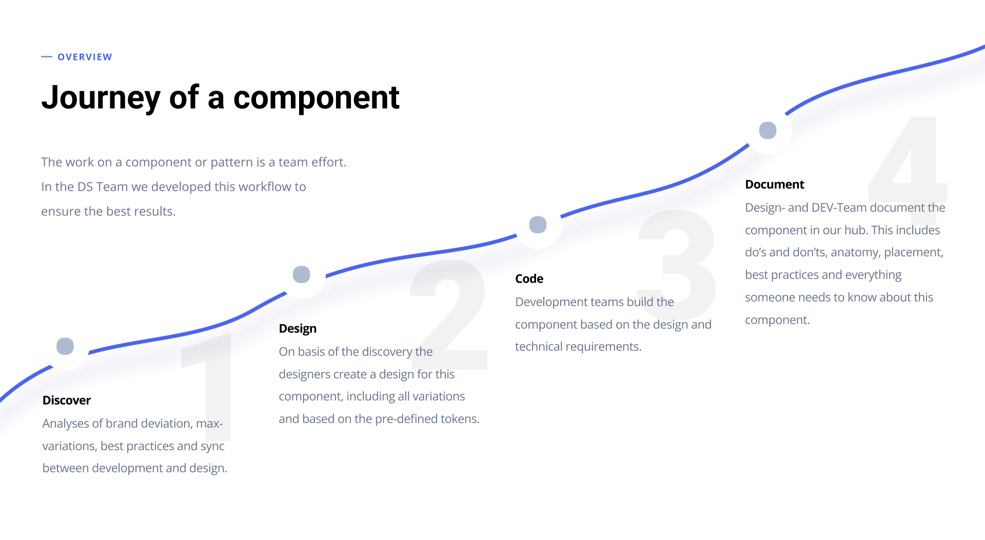 A timeline diagram illustrating the journey of a component, with four steps labeled Discover, Design, Code, and Document, each accompanied by descriptive text.